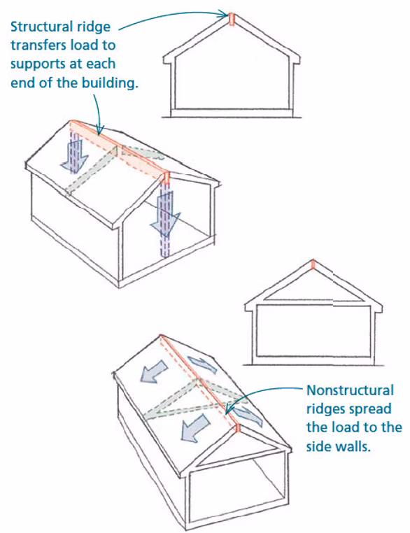 structural load house